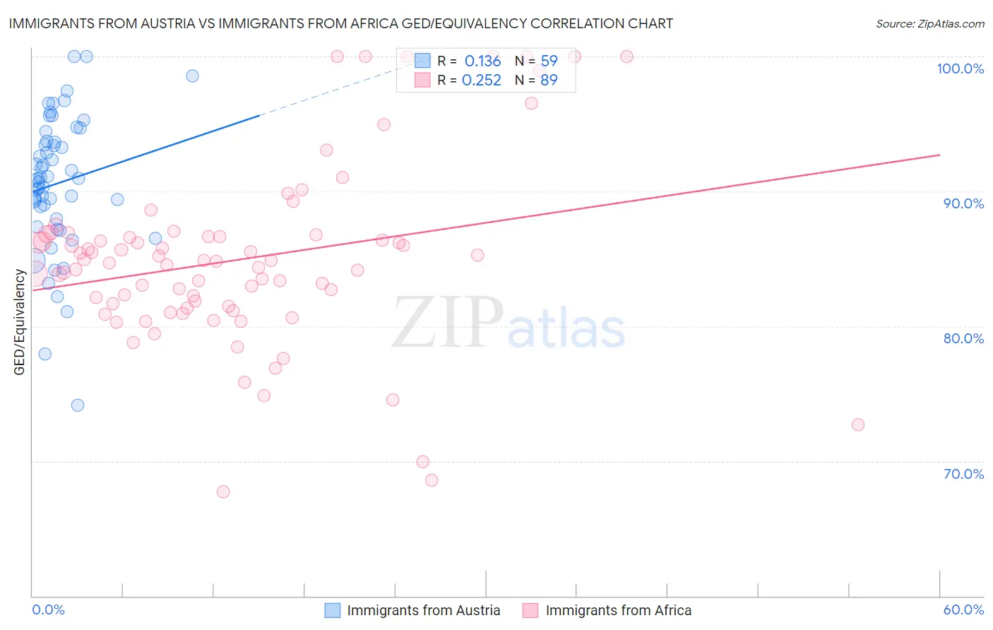 Immigrants from Austria vs Immigrants from Africa GED/Equivalency