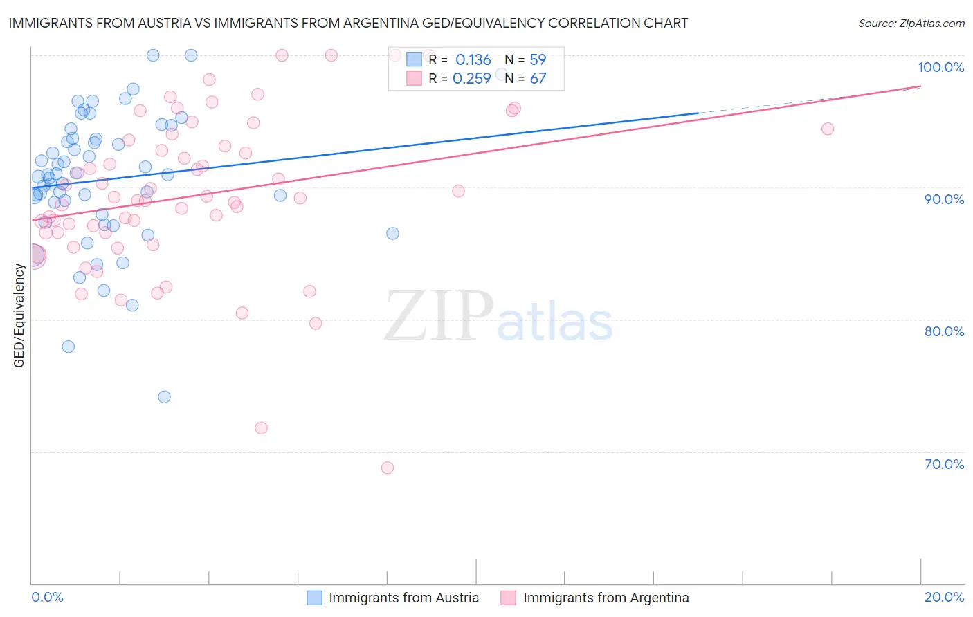 Immigrants from Austria vs Immigrants from Argentina GED/Equivalency