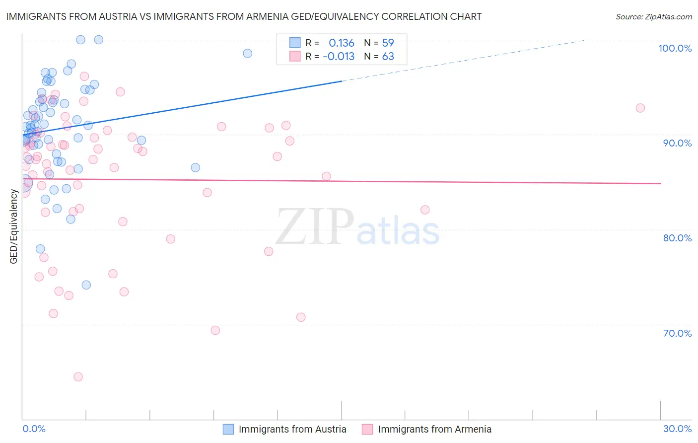 Immigrants from Austria vs Immigrants from Armenia GED/Equivalency