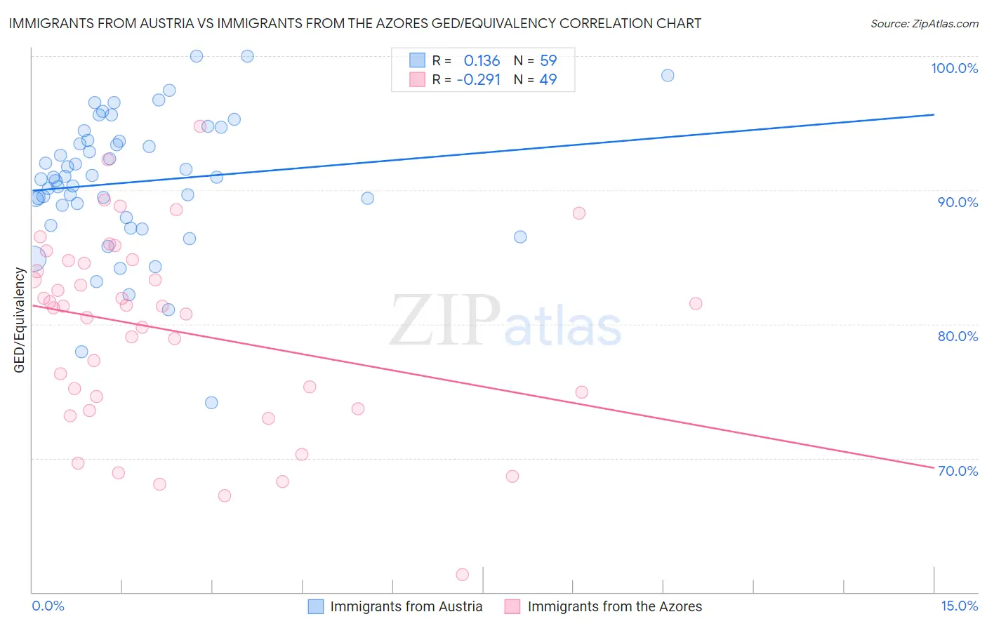 Immigrants from Austria vs Immigrants from the Azores GED/Equivalency