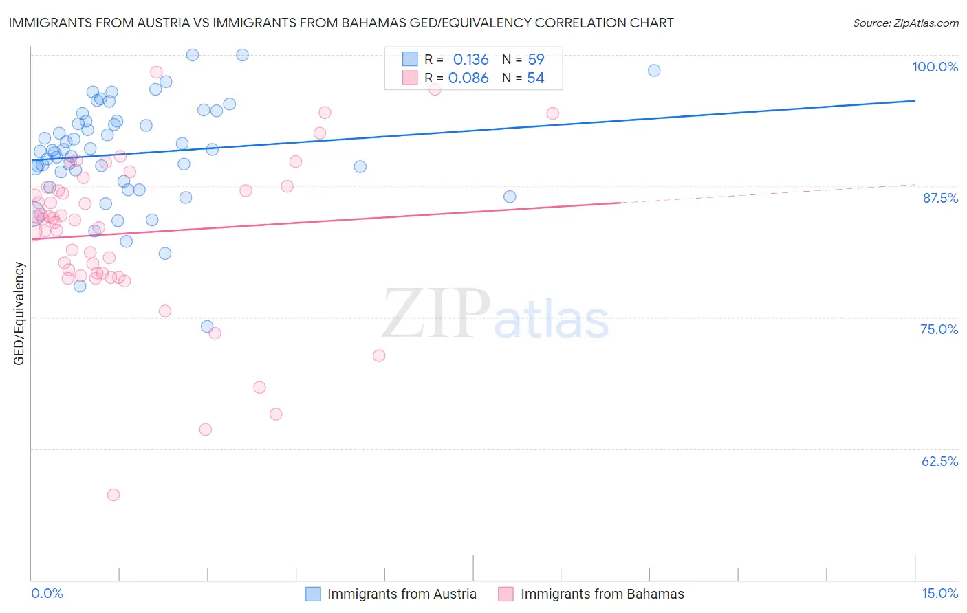 Immigrants from Austria vs Immigrants from Bahamas GED/Equivalency