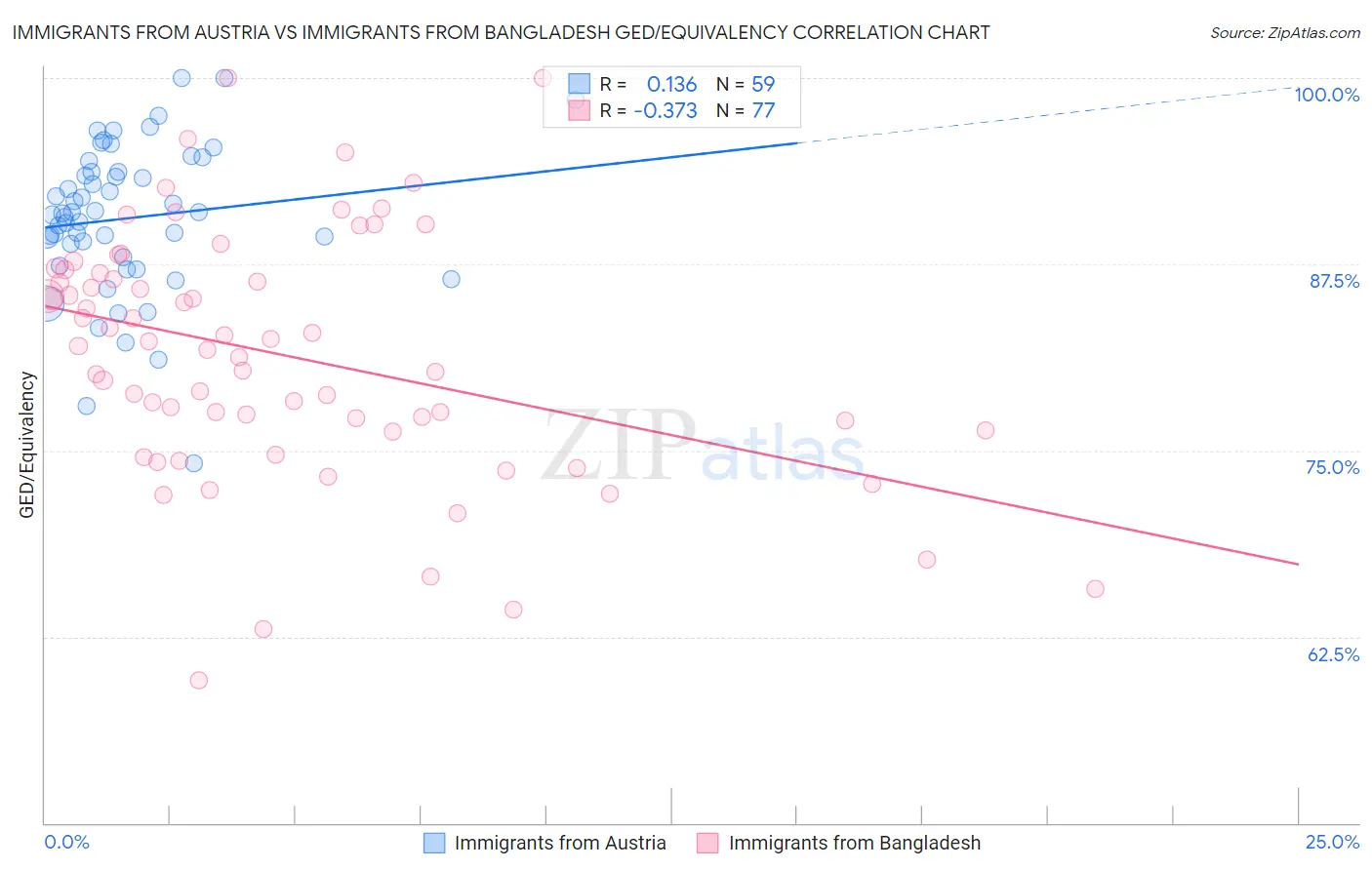 Immigrants from Austria vs Immigrants from Bangladesh GED/Equivalency