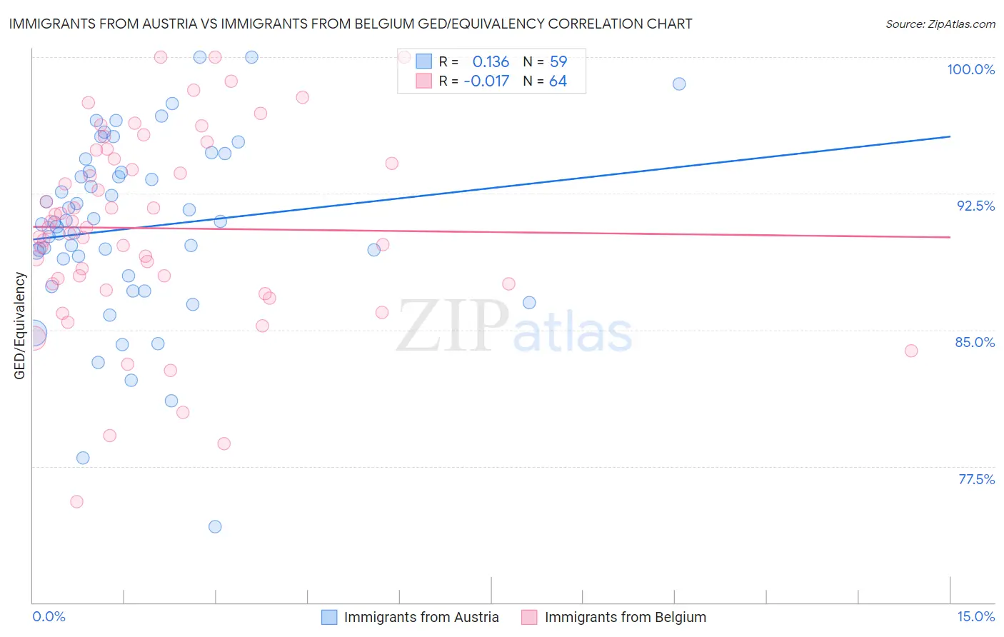 Immigrants from Austria vs Immigrants from Belgium GED/Equivalency