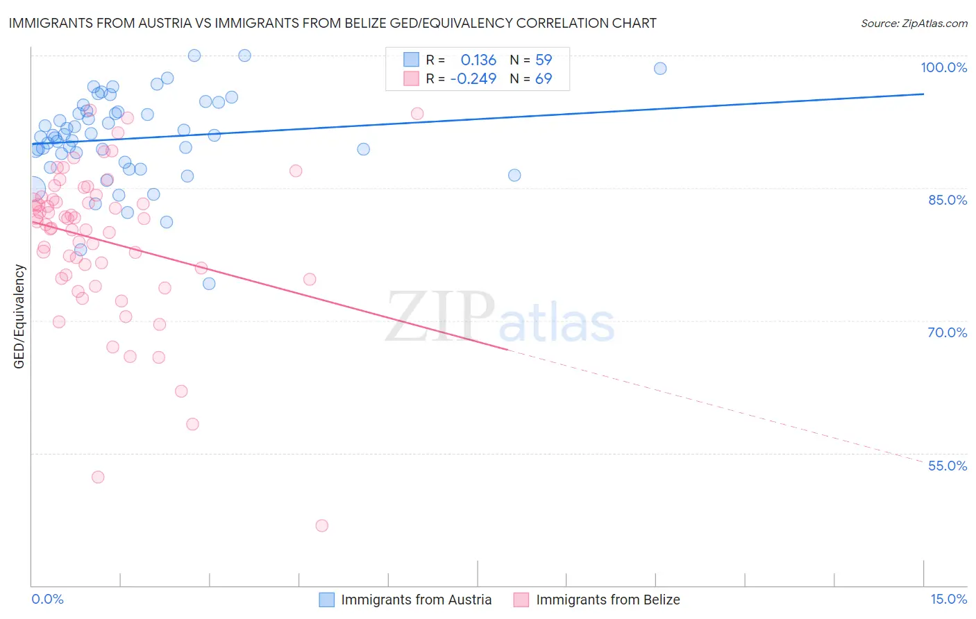 Immigrants from Austria vs Immigrants from Belize GED/Equivalency