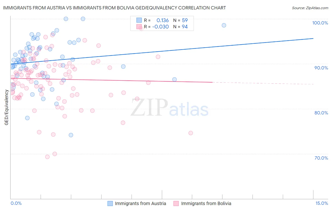 Immigrants from Austria vs Immigrants from Bolivia GED/Equivalency