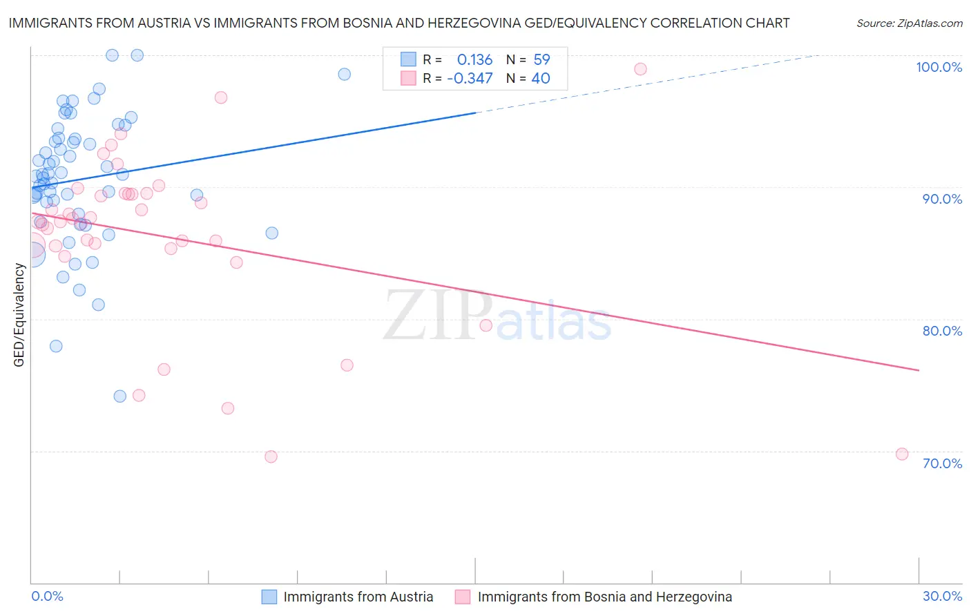 Immigrants from Austria vs Immigrants from Bosnia and Herzegovina GED/Equivalency