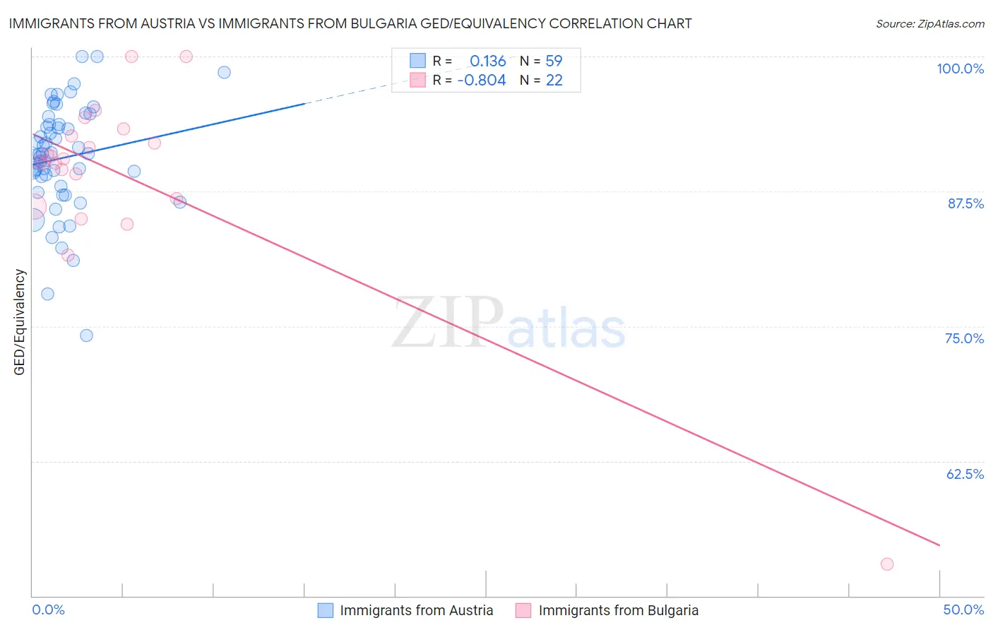 Immigrants from Austria vs Immigrants from Bulgaria GED/Equivalency