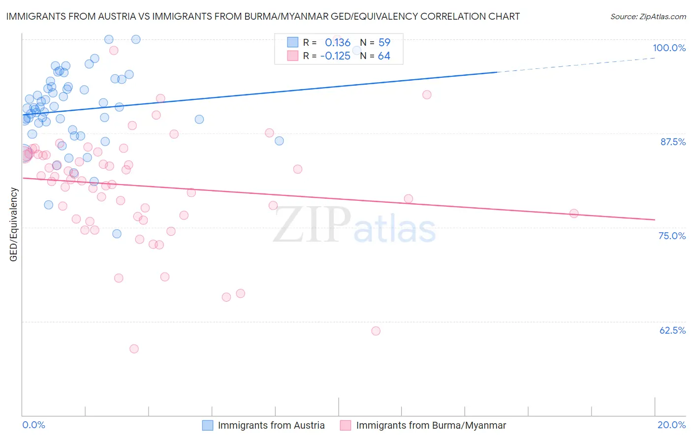Immigrants from Austria vs Immigrants from Burma/Myanmar GED/Equivalency
