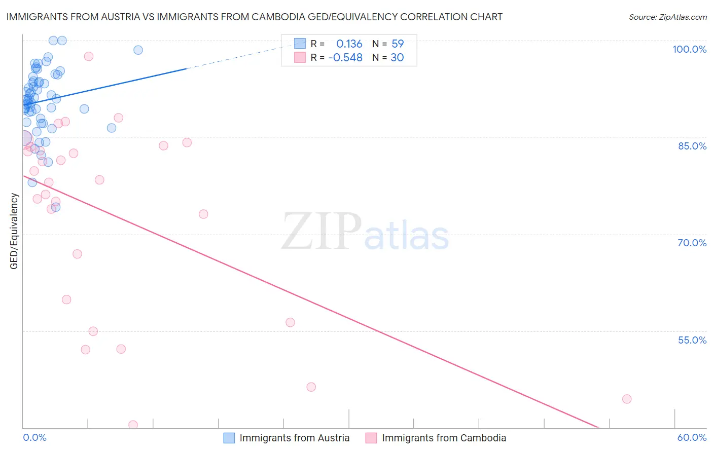 Immigrants from Austria vs Immigrants from Cambodia GED/Equivalency