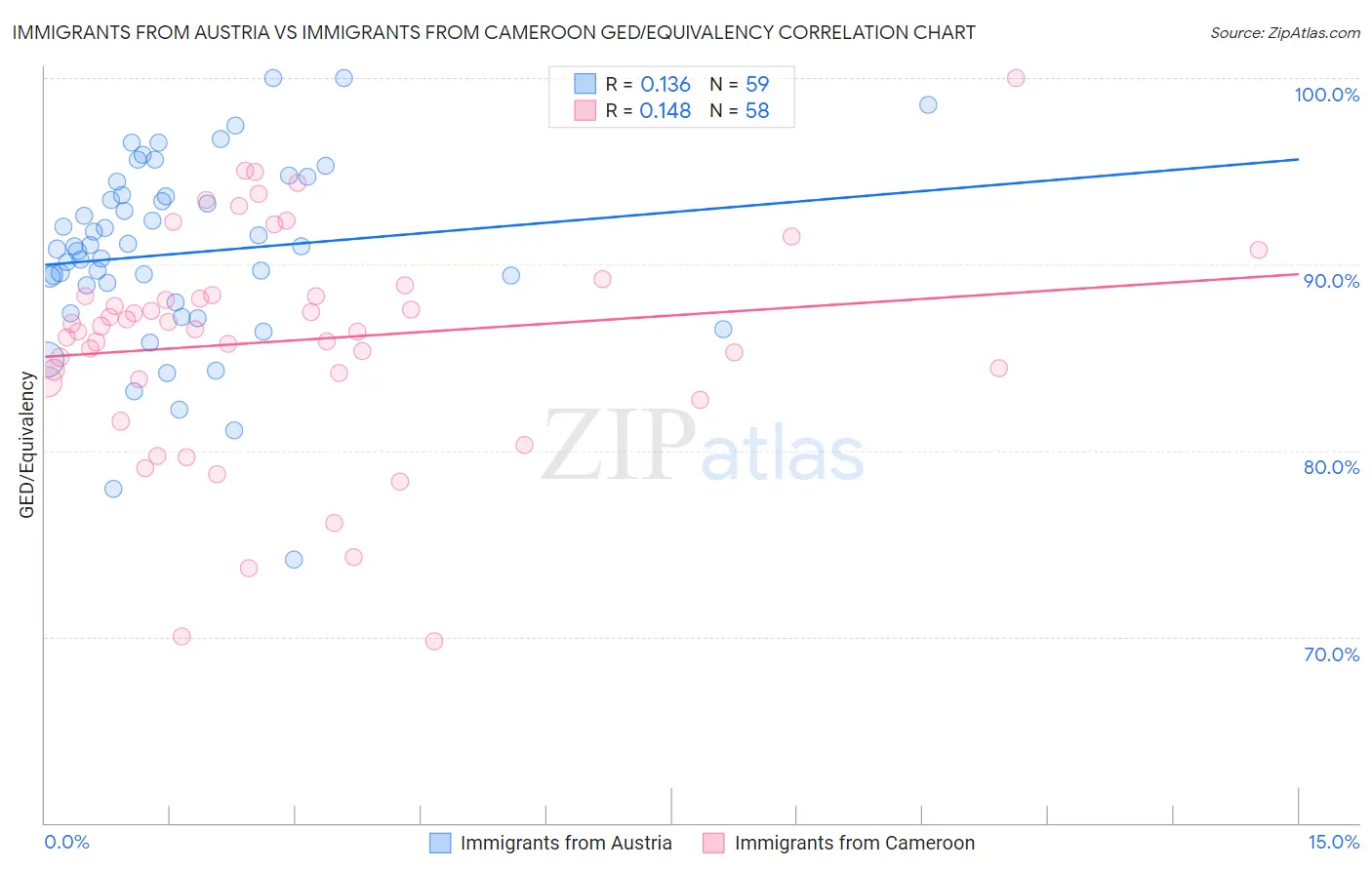 Immigrants from Austria vs Immigrants from Cameroon GED/Equivalency