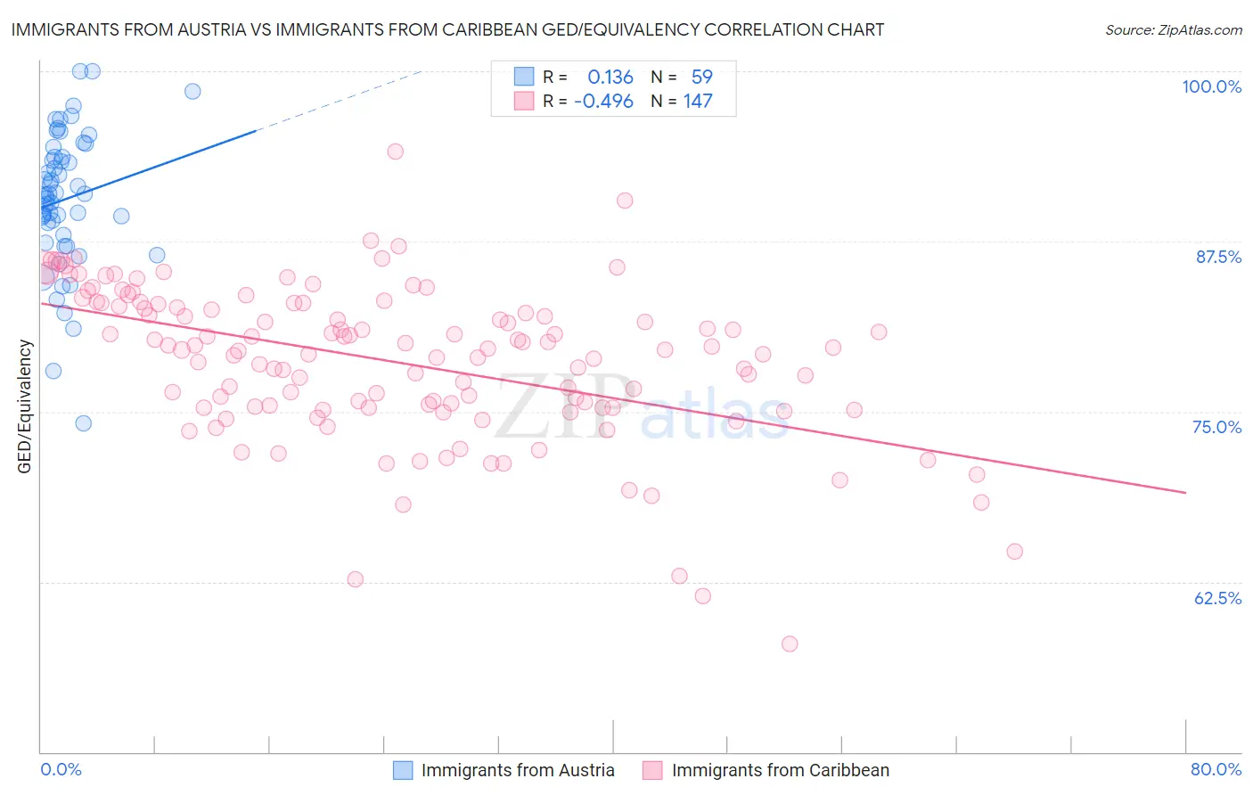 Immigrants from Austria vs Immigrants from Caribbean GED/Equivalency