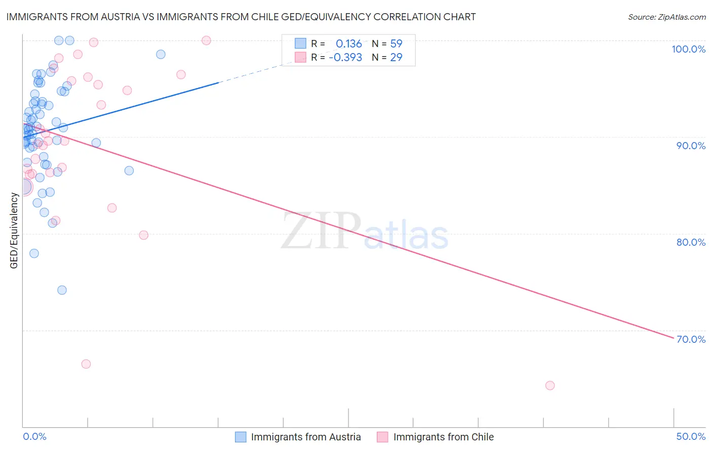 Immigrants from Austria vs Immigrants from Chile GED/Equivalency