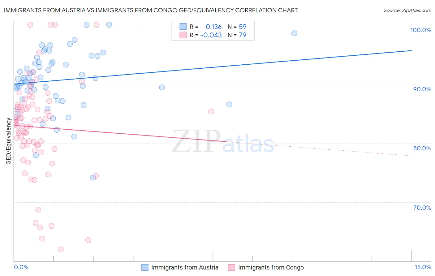 Immigrants from Austria vs Immigrants from Congo GED/Equivalency