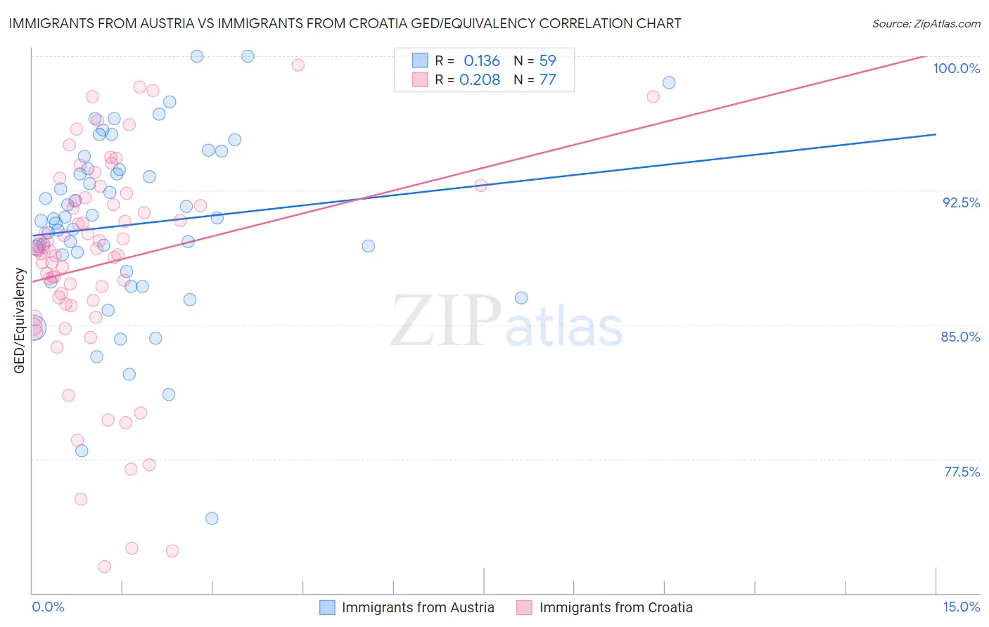 Immigrants from Austria vs Immigrants from Croatia GED/Equivalency