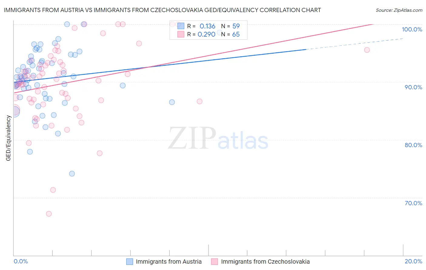 Immigrants from Austria vs Immigrants from Czechoslovakia GED/Equivalency