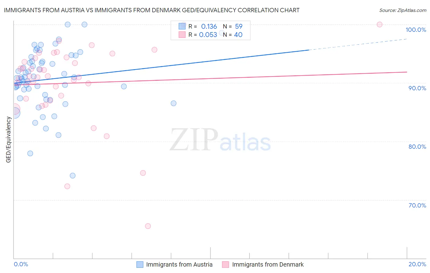 Immigrants from Austria vs Immigrants from Denmark GED/Equivalency