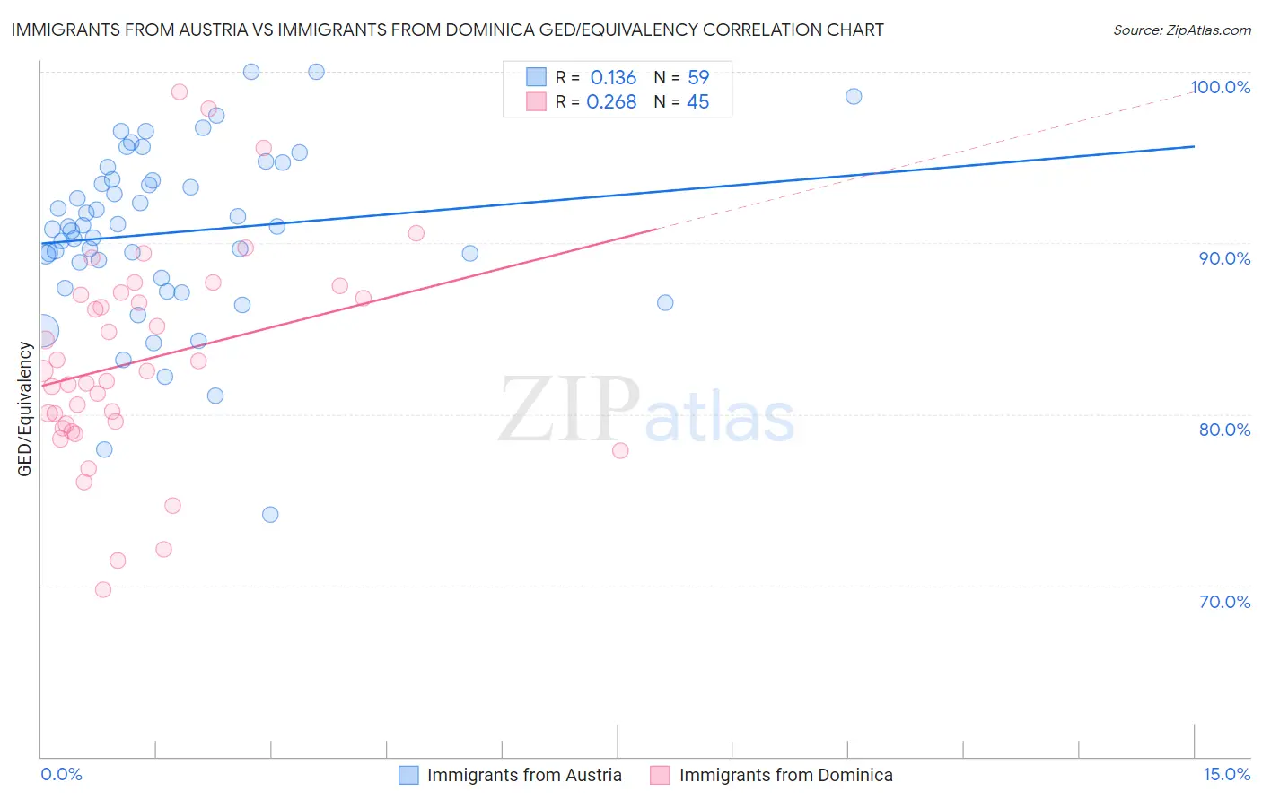 Immigrants from Austria vs Immigrants from Dominica GED/Equivalency