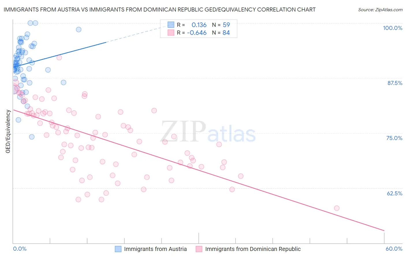 Immigrants from Austria vs Immigrants from Dominican Republic GED/Equivalency