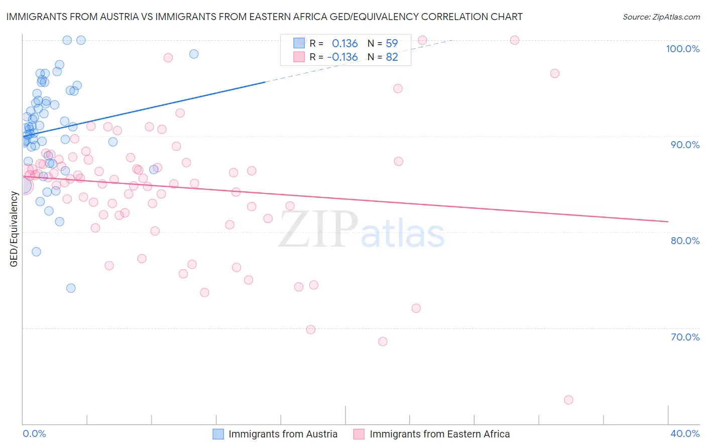 Immigrants from Austria vs Immigrants from Eastern Africa GED/Equivalency