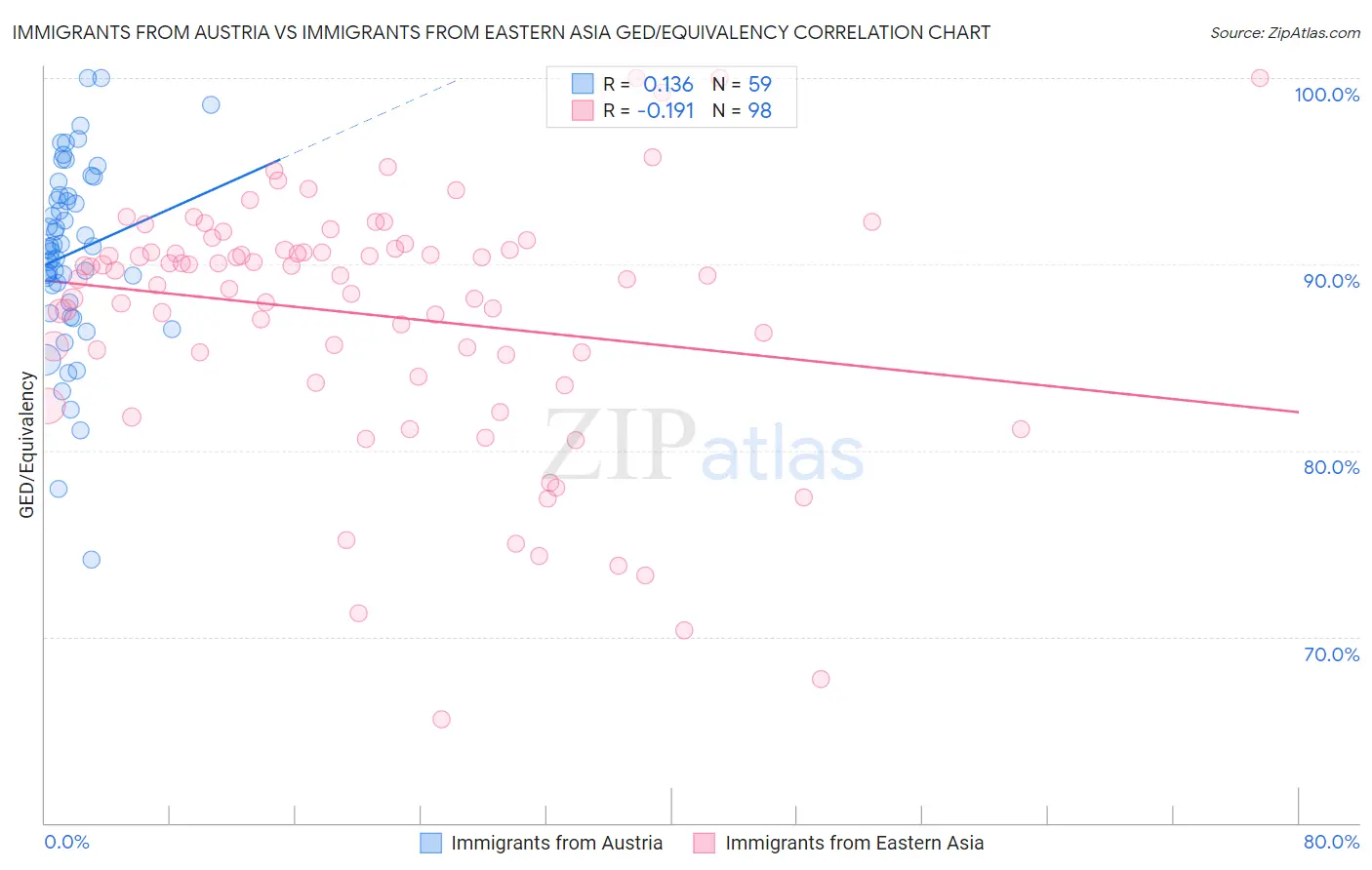 Immigrants from Austria vs Immigrants from Eastern Asia GED/Equivalency