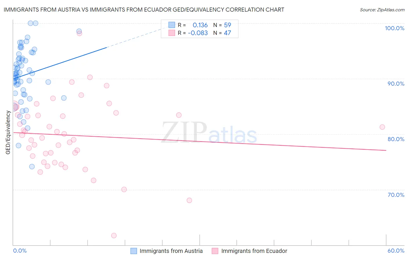 Immigrants from Austria vs Immigrants from Ecuador GED/Equivalency