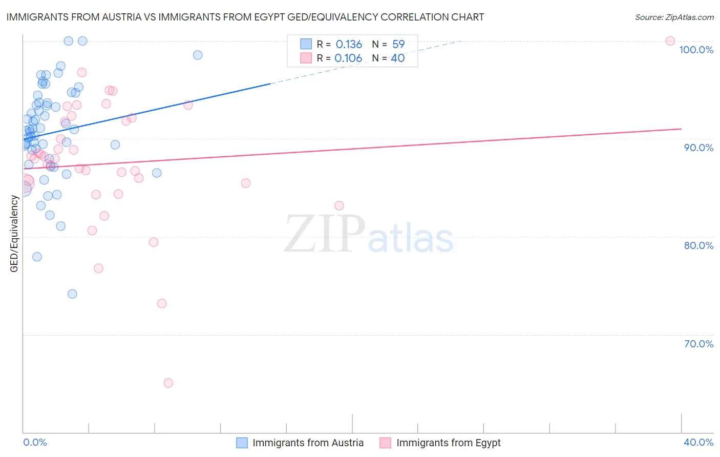 Immigrants from Austria vs Immigrants from Egypt GED/Equivalency