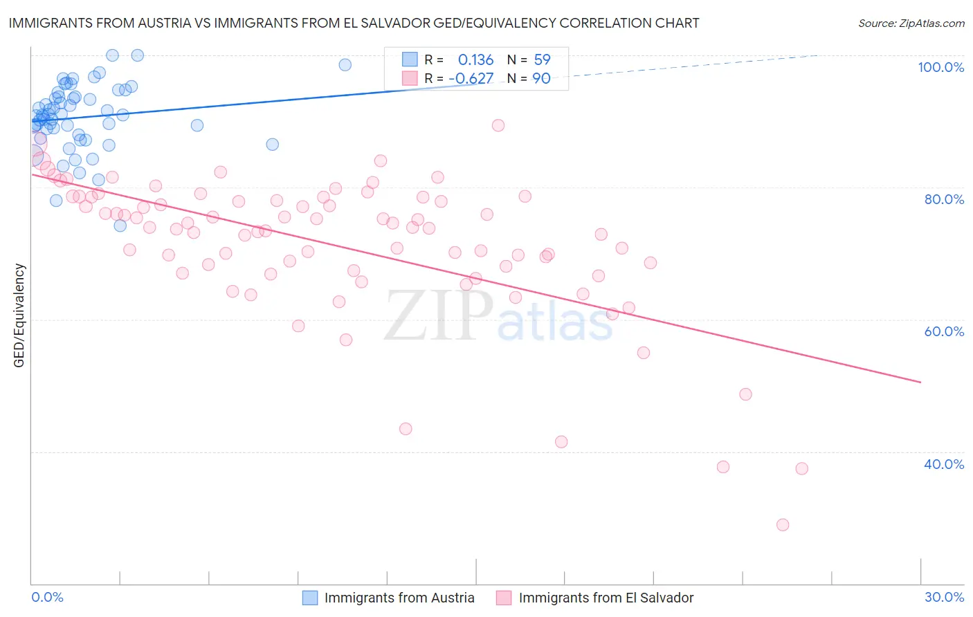 Immigrants from Austria vs Immigrants from El Salvador GED/Equivalency