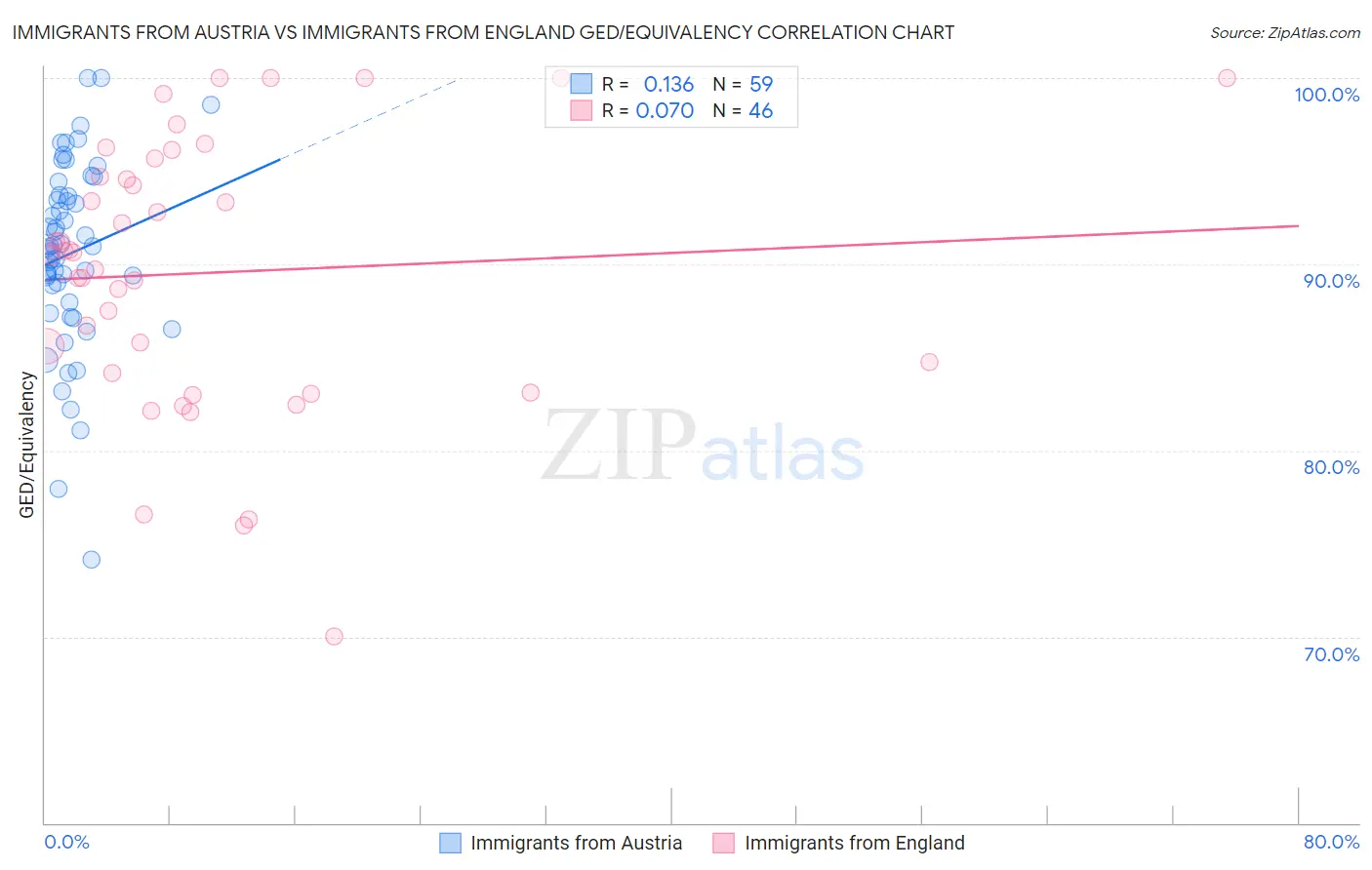 Immigrants from Austria vs Immigrants from England GED/Equivalency
