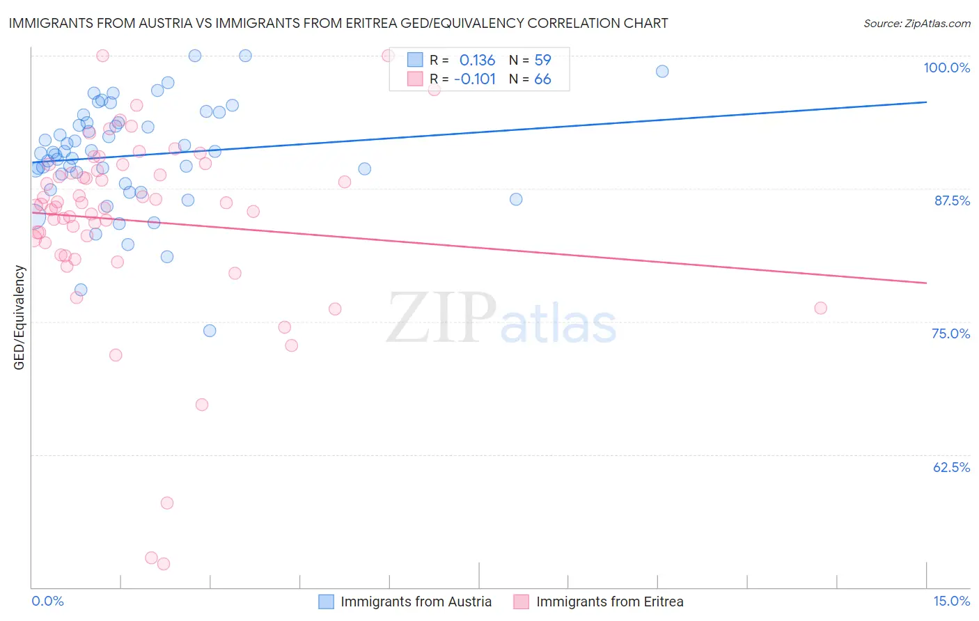 Immigrants from Austria vs Immigrants from Eritrea GED/Equivalency