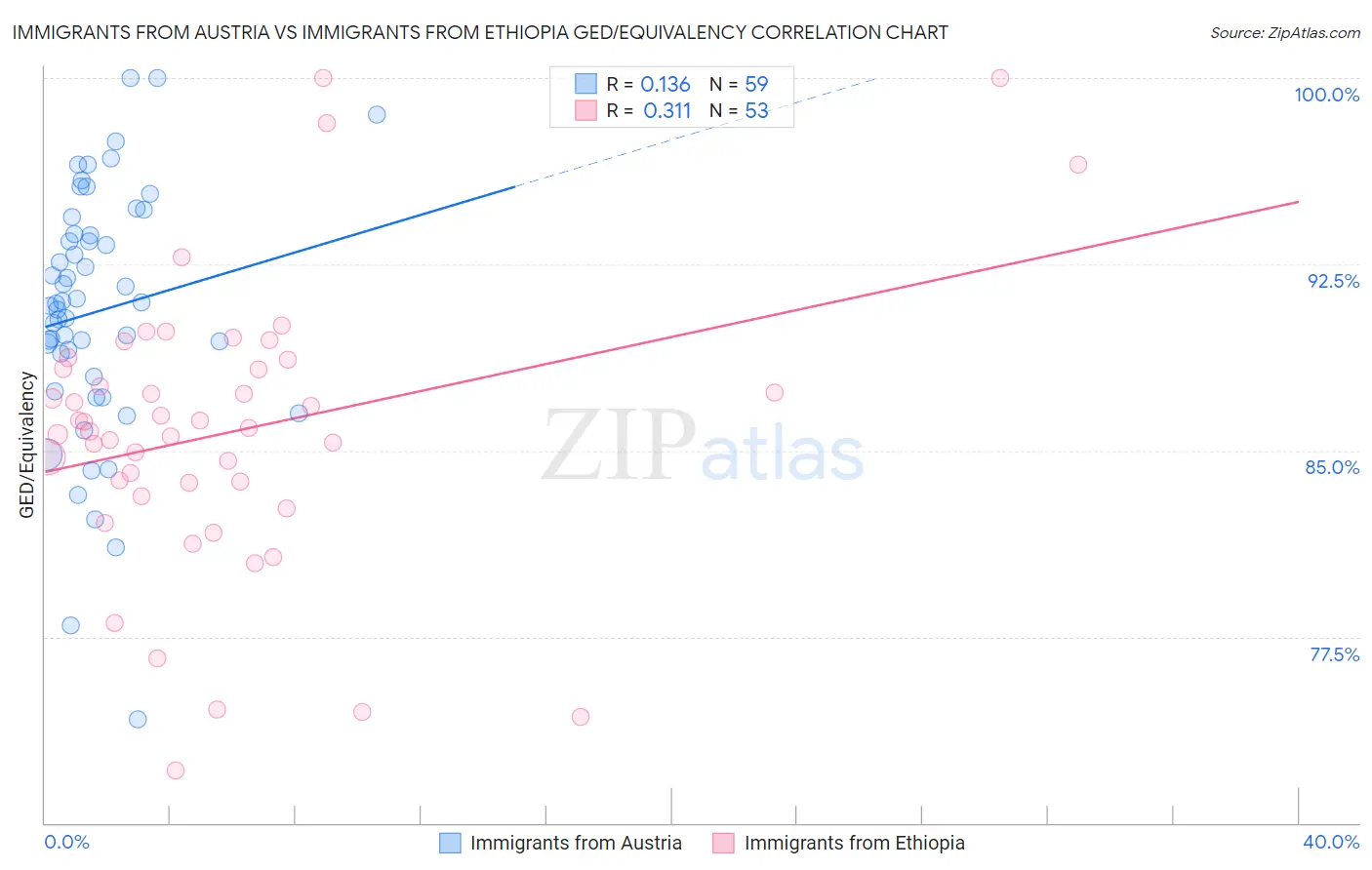 Immigrants from Austria vs Immigrants from Ethiopia GED/Equivalency