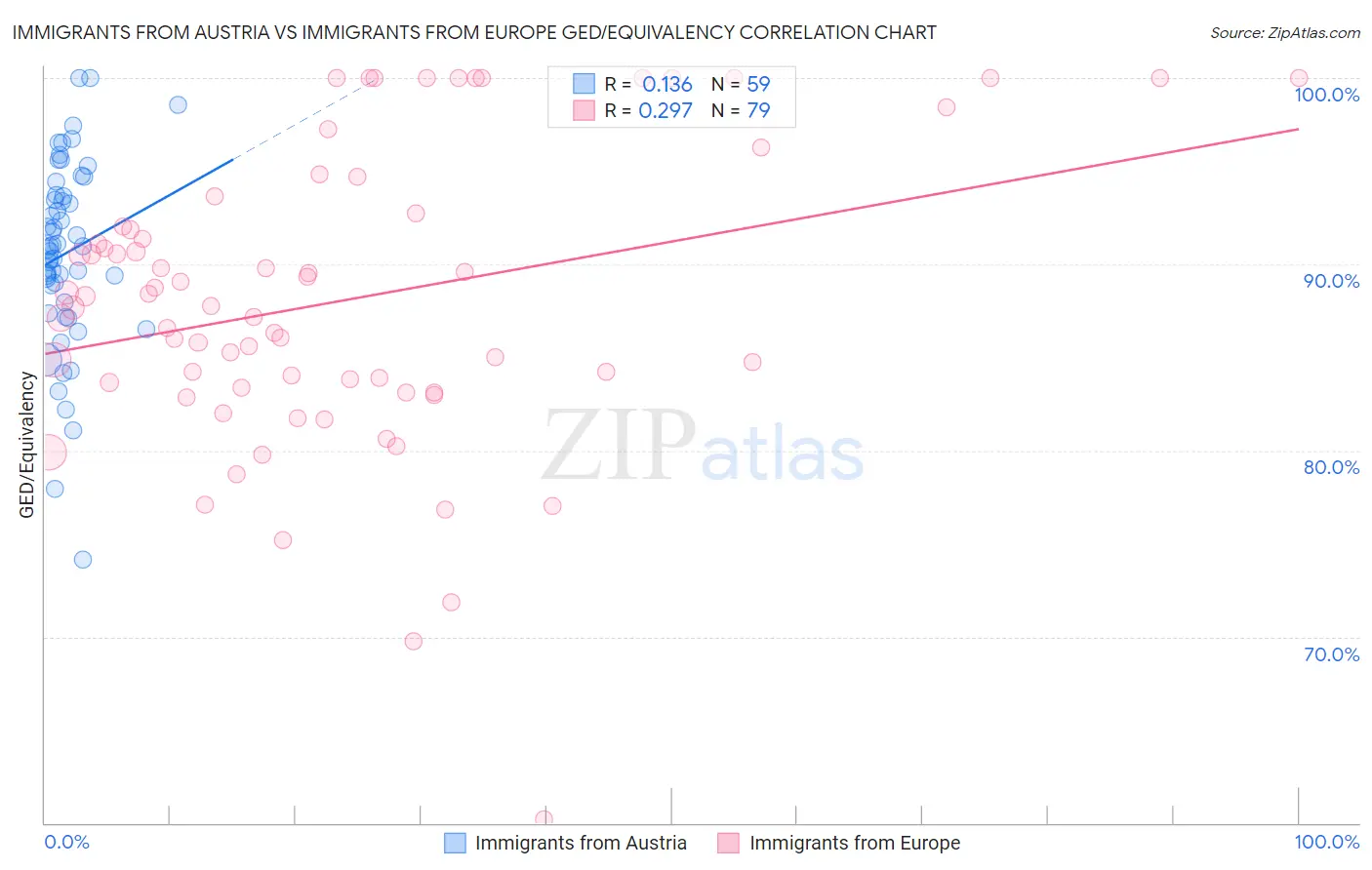 Immigrants from Austria vs Immigrants from Europe GED/Equivalency