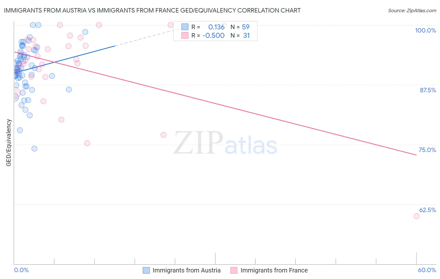 Immigrants from Austria vs Immigrants from France GED/Equivalency