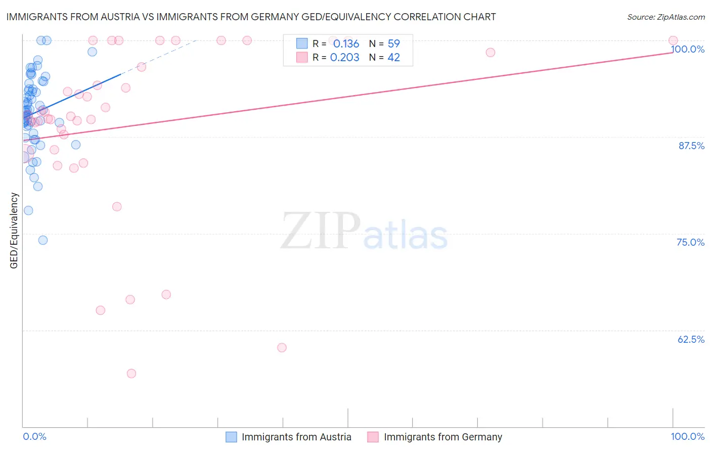 Immigrants from Austria vs Immigrants from Germany GED/Equivalency