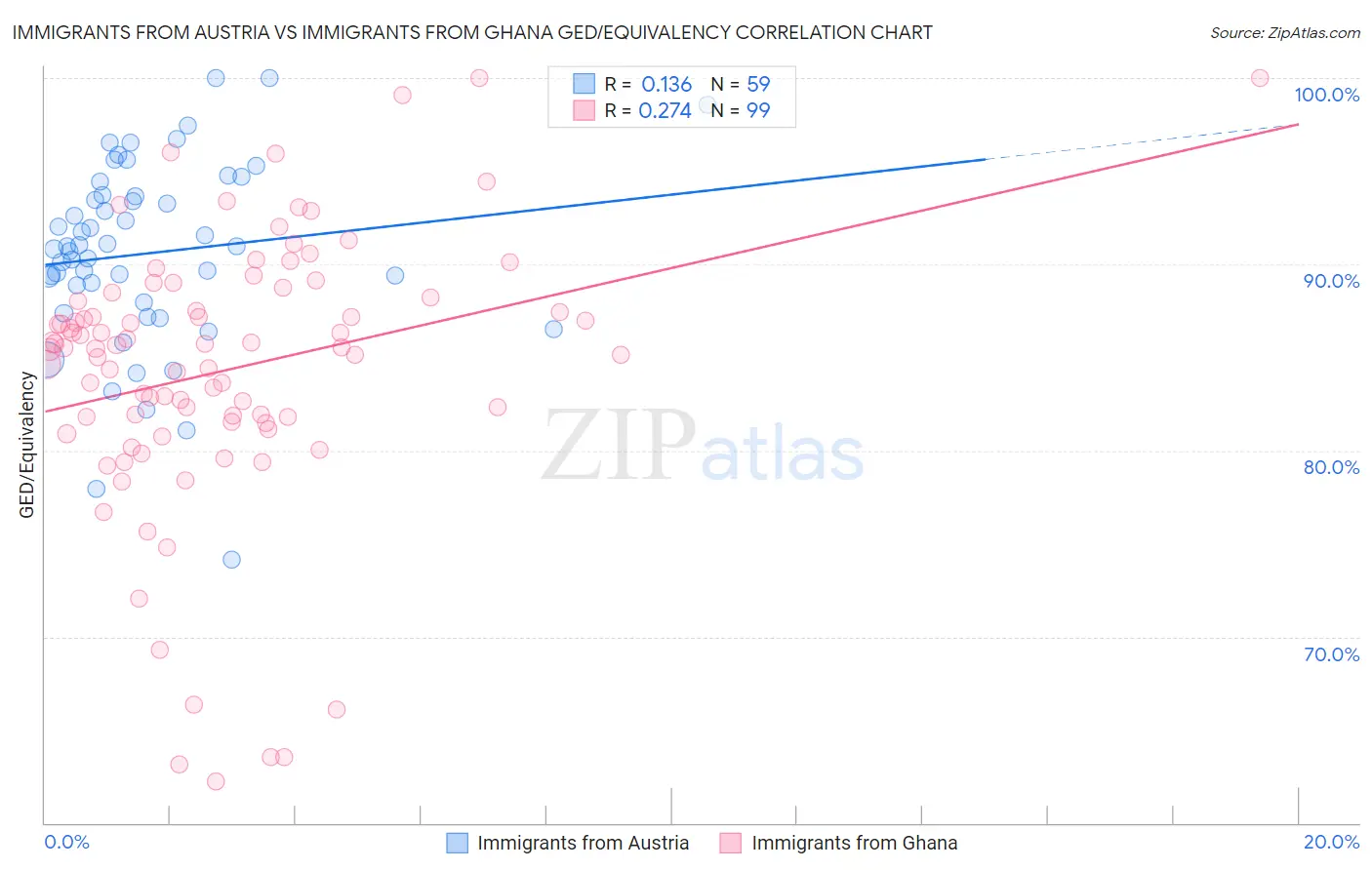 Immigrants from Austria vs Immigrants from Ghana GED/Equivalency