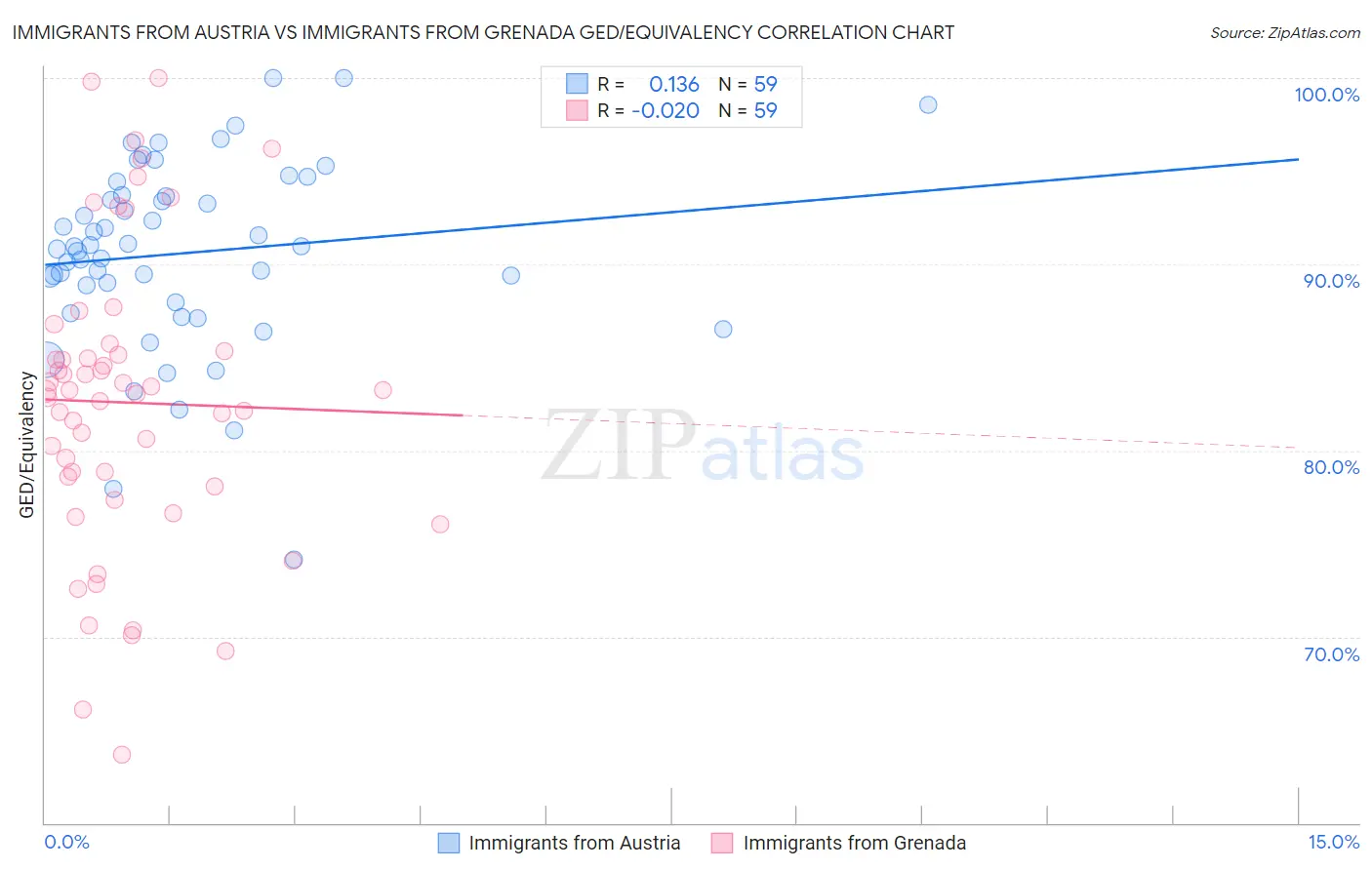 Immigrants from Austria vs Immigrants from Grenada GED/Equivalency