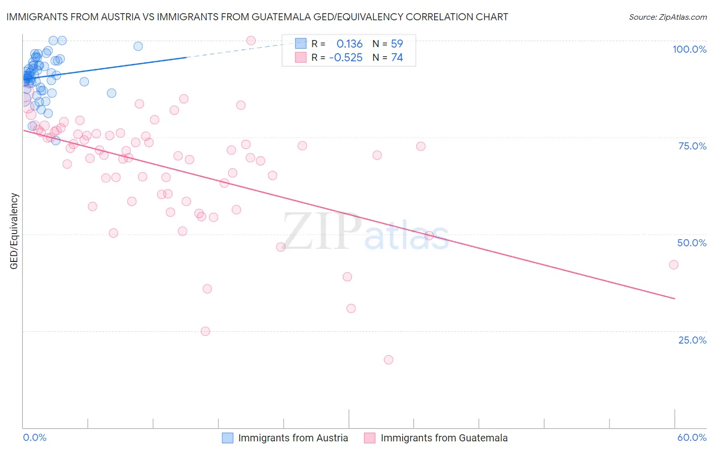 Immigrants from Austria vs Immigrants from Guatemala GED/Equivalency