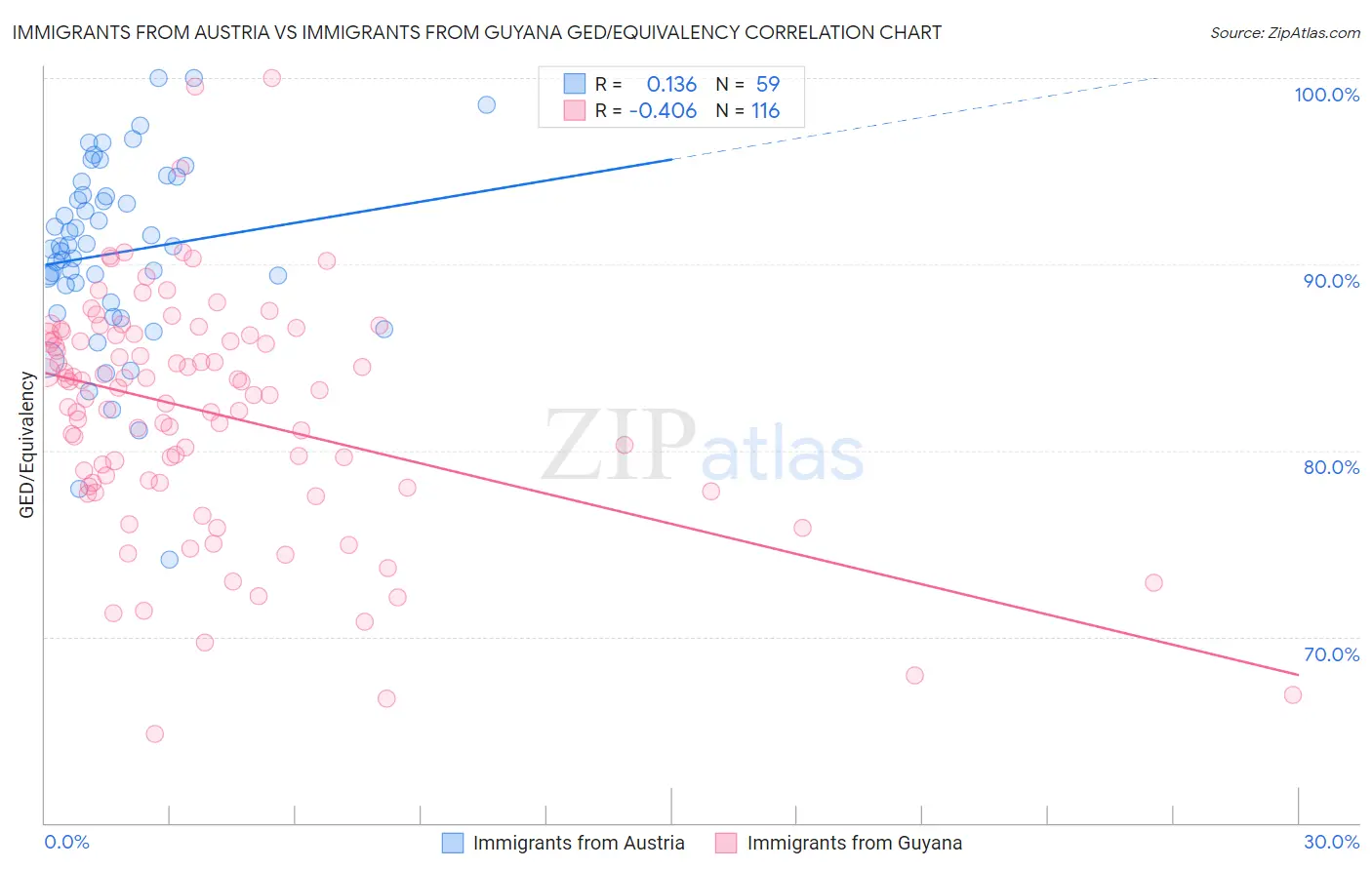 Immigrants from Austria vs Immigrants from Guyana GED/Equivalency