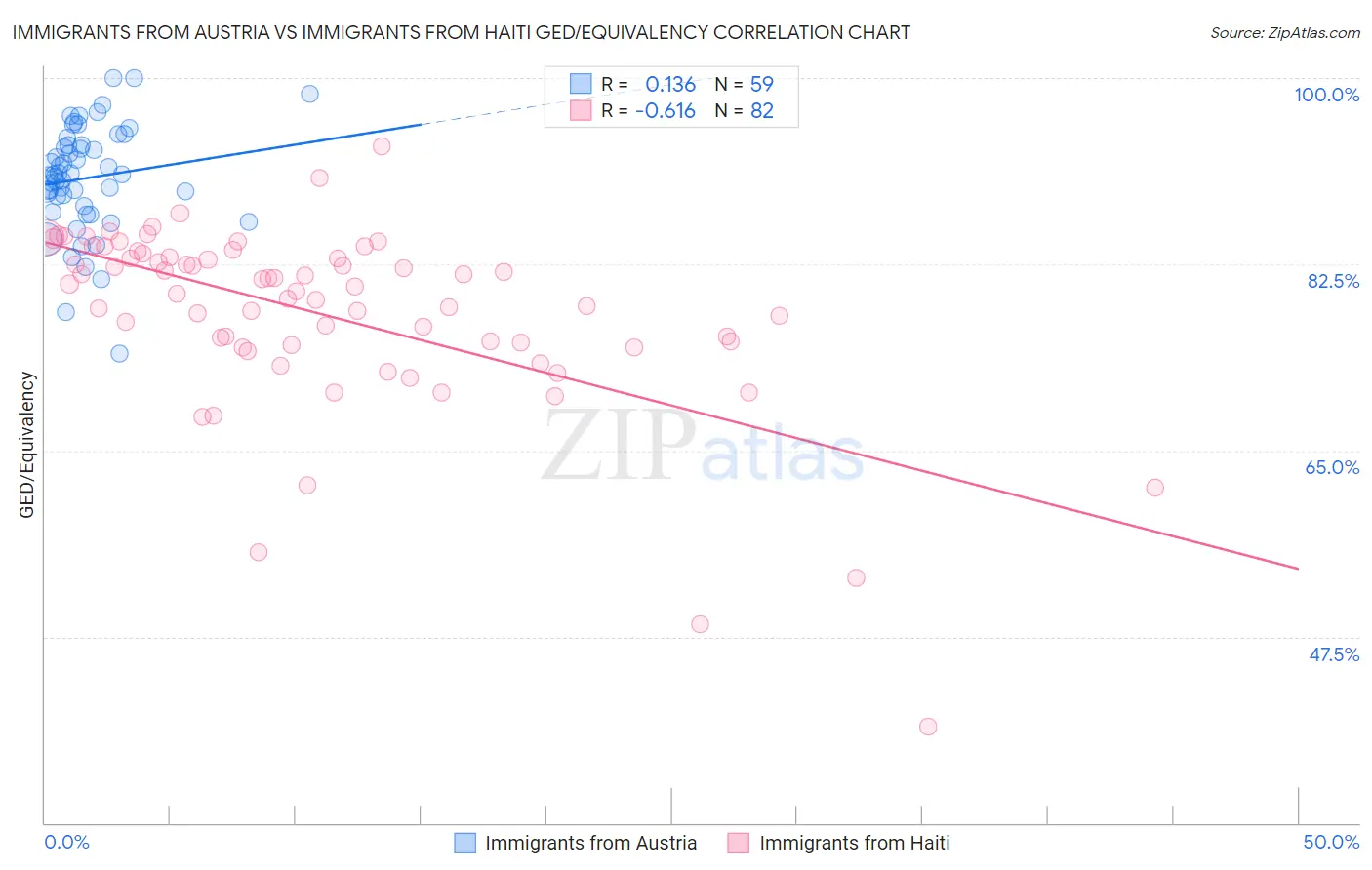 Immigrants from Austria vs Immigrants from Haiti GED/Equivalency