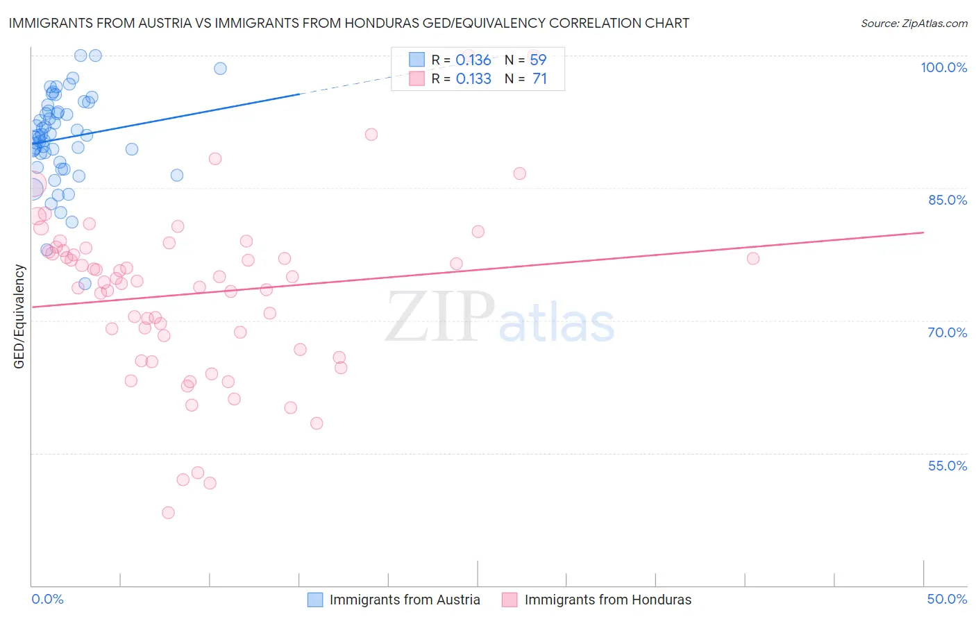 Immigrants from Austria vs Immigrants from Honduras GED/Equivalency