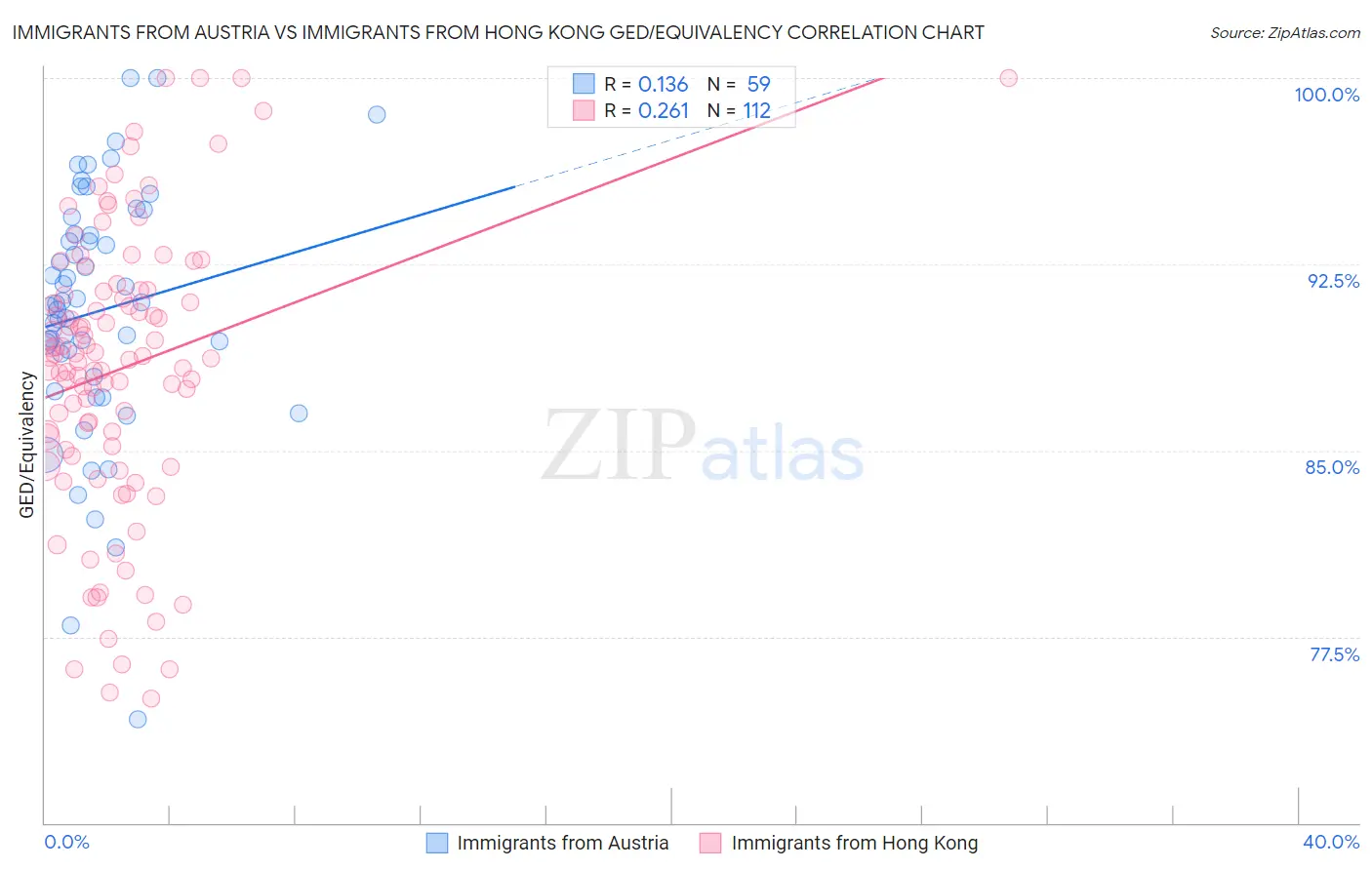 Immigrants from Austria vs Immigrants from Hong Kong GED/Equivalency