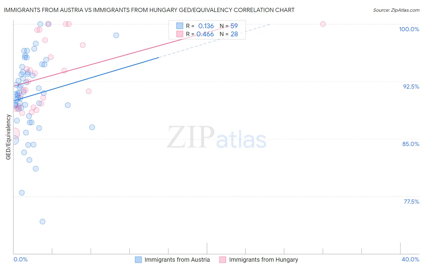 Immigrants from Austria vs Immigrants from Hungary GED/Equivalency