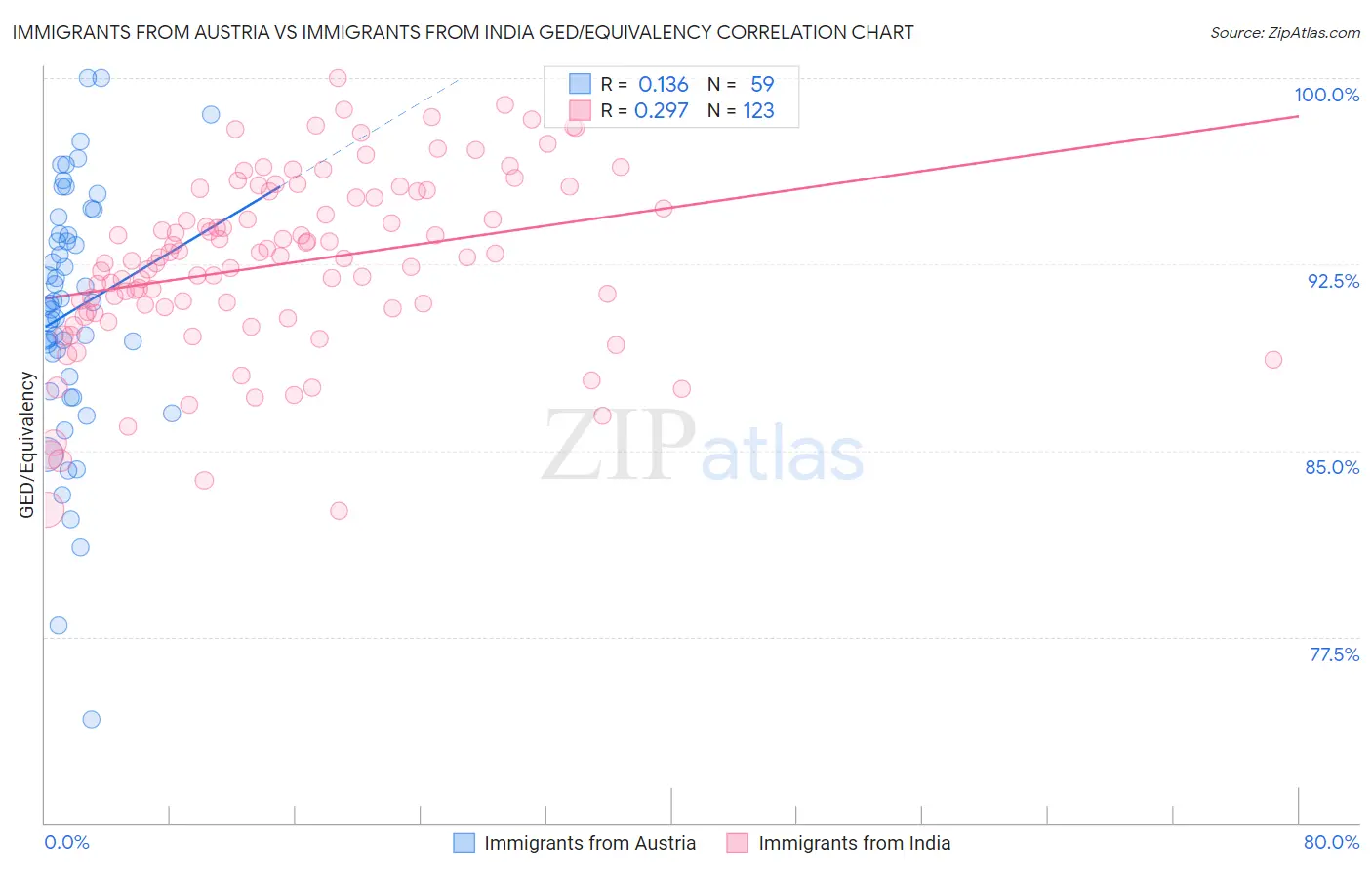Immigrants from Austria vs Immigrants from India GED/Equivalency