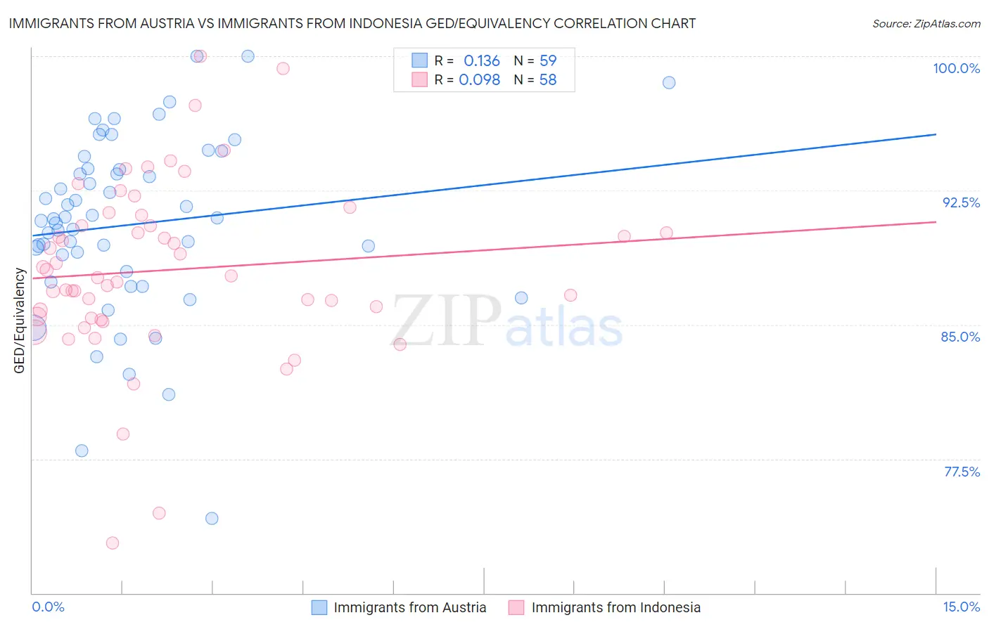 Immigrants from Austria vs Immigrants from Indonesia GED/Equivalency