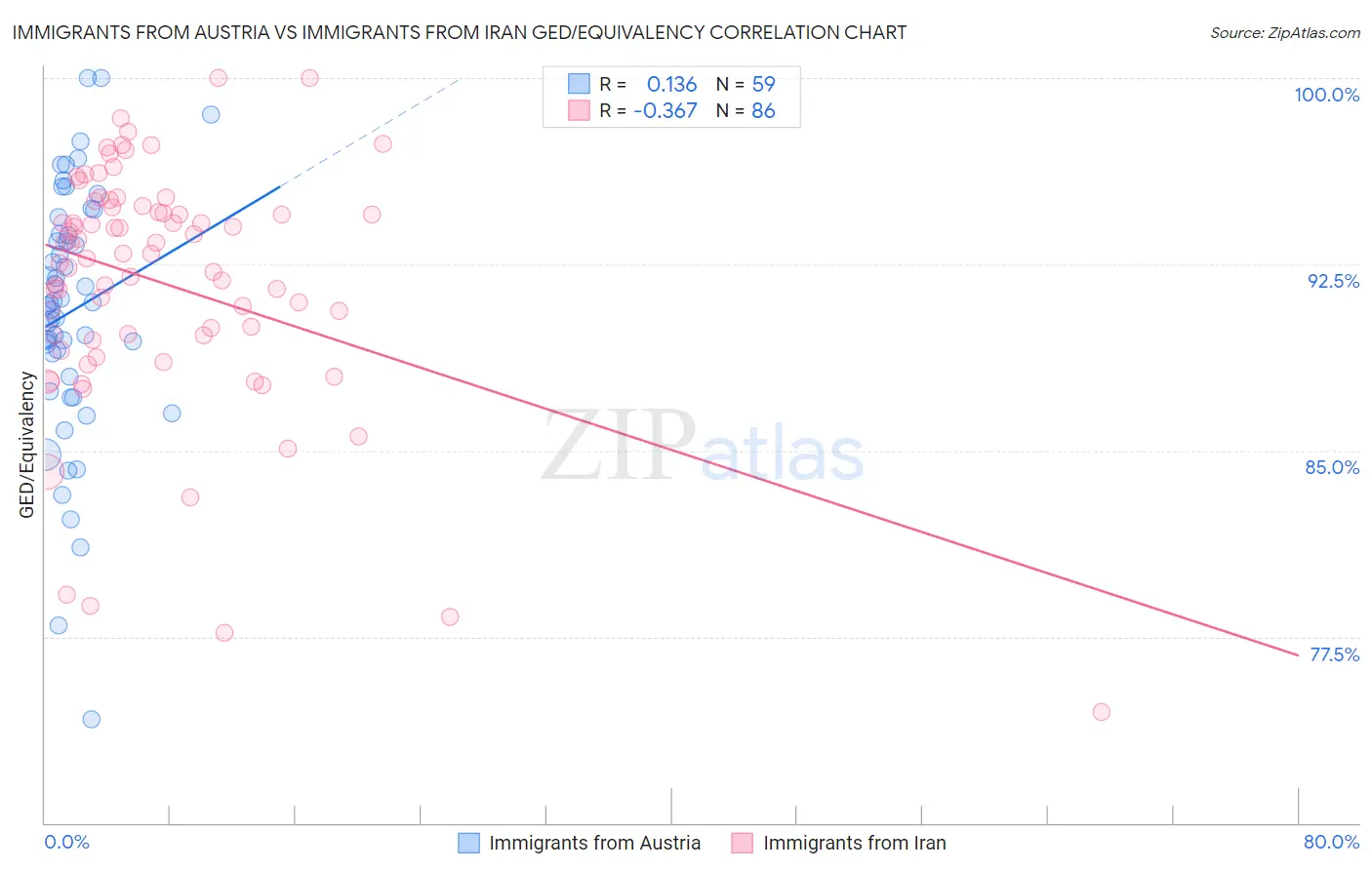 Immigrants from Austria vs Immigrants from Iran GED/Equivalency