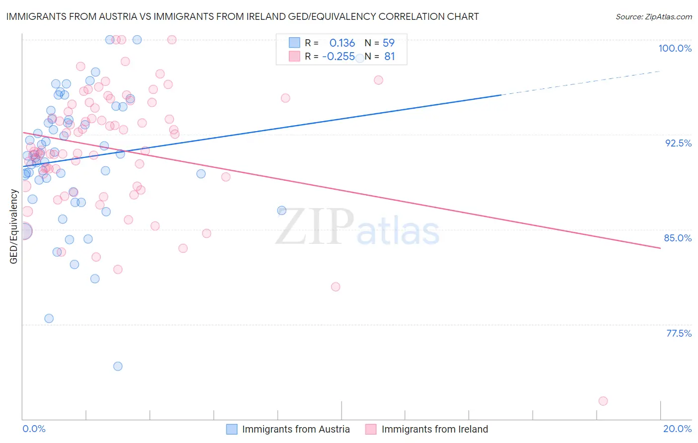 Immigrants from Austria vs Immigrants from Ireland GED/Equivalency