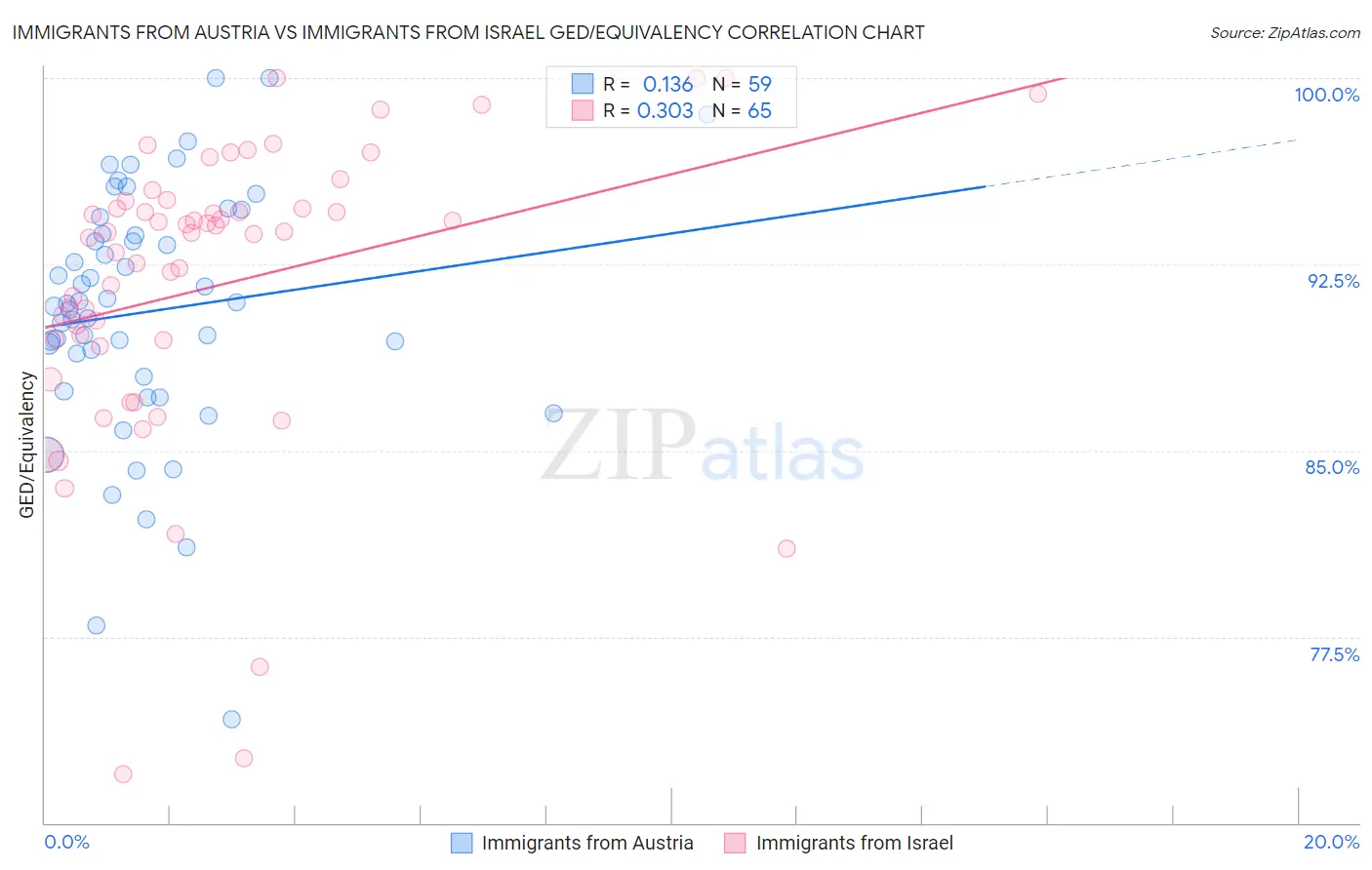 Immigrants from Austria vs Immigrants from Israel GED/Equivalency