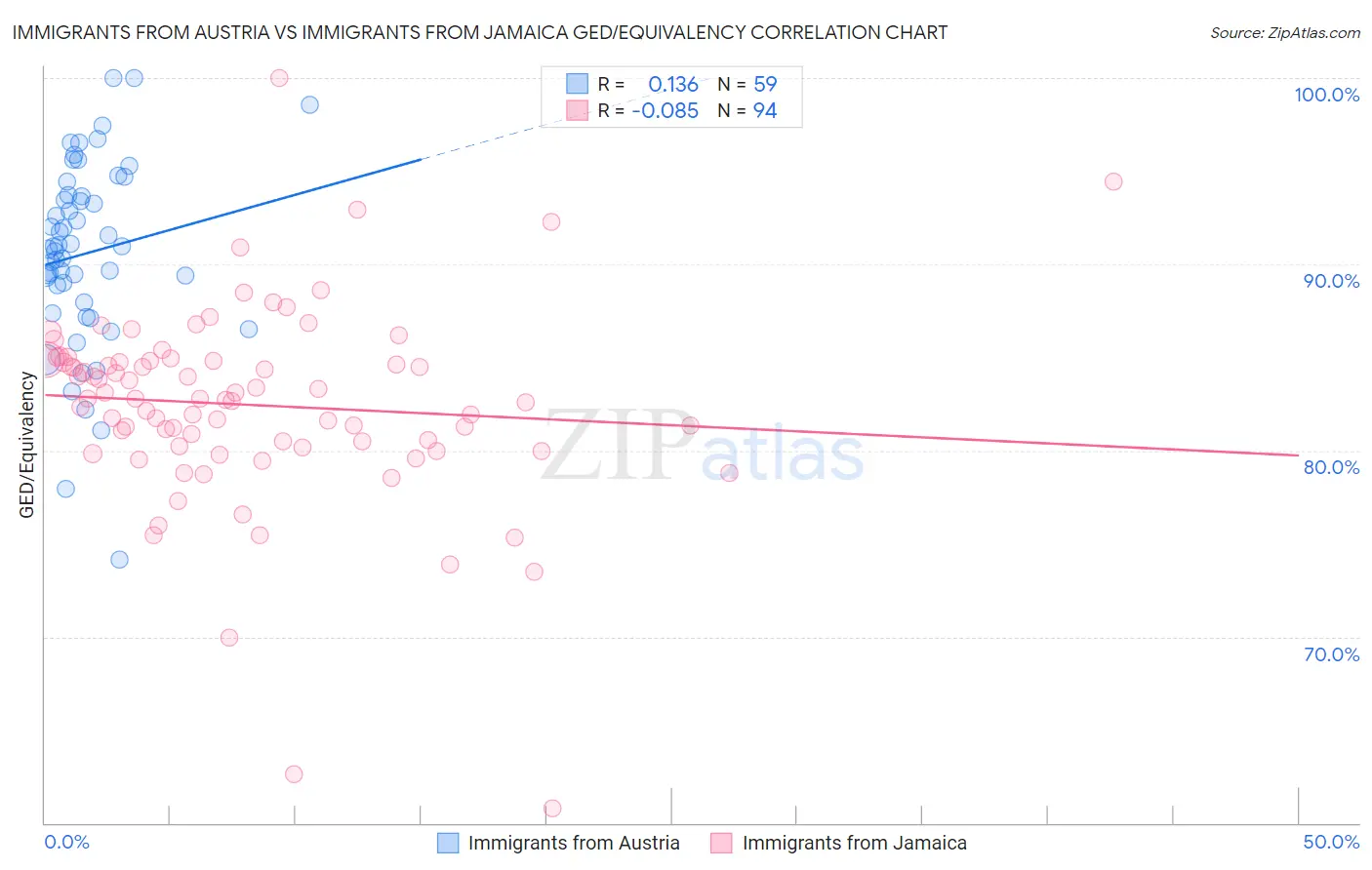 Immigrants from Austria vs Immigrants from Jamaica GED/Equivalency