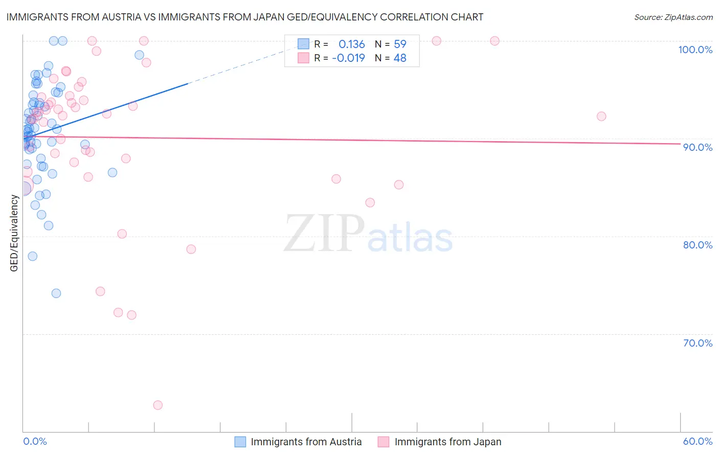 Immigrants from Austria vs Immigrants from Japan GED/Equivalency