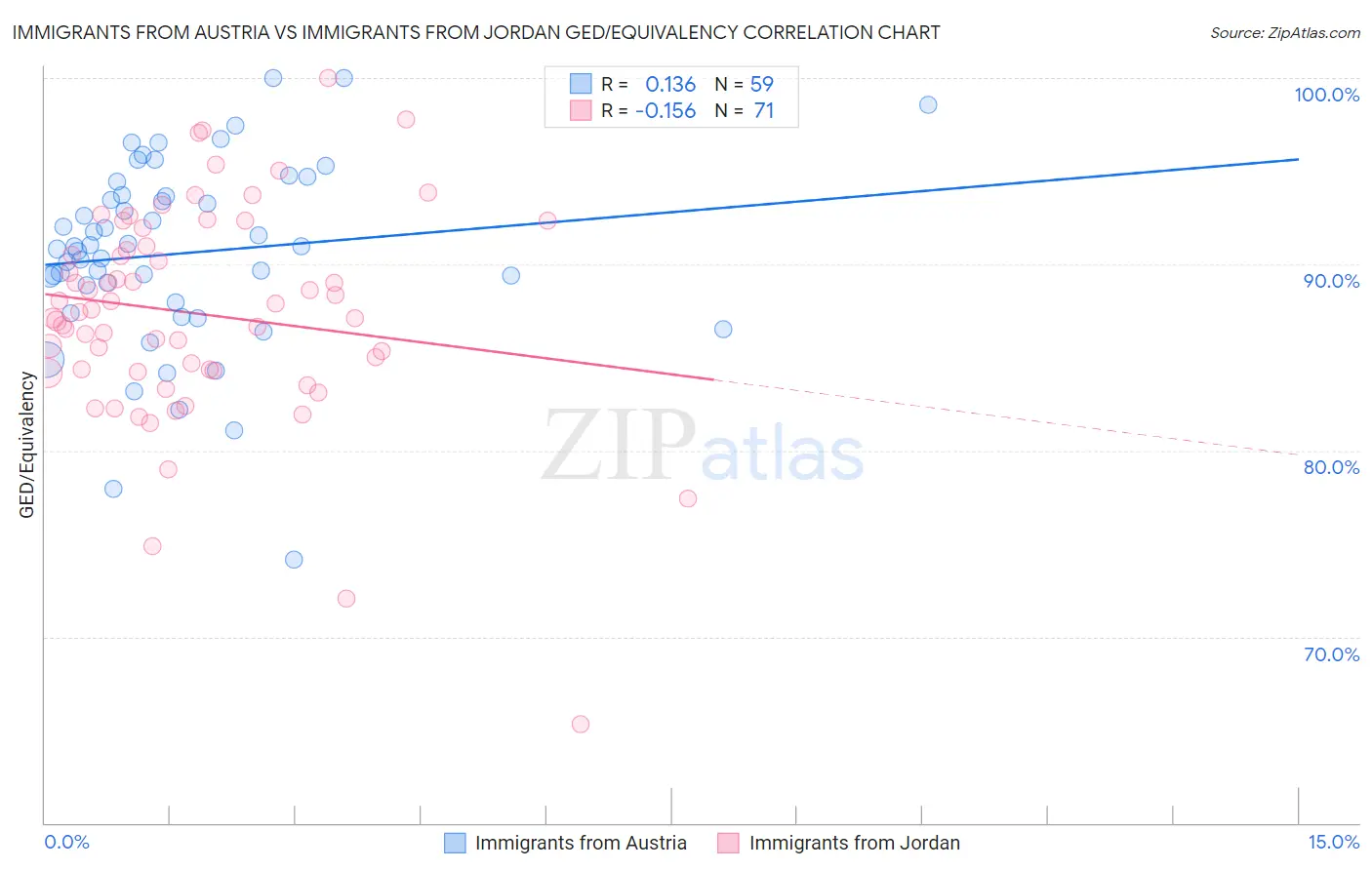 Immigrants from Austria vs Immigrants from Jordan GED/Equivalency