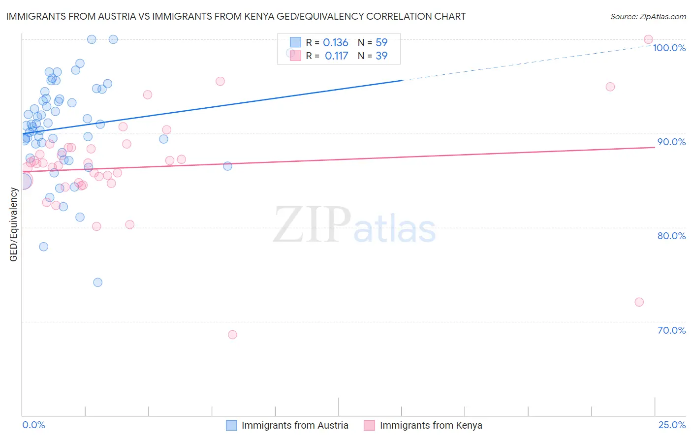 Immigrants from Austria vs Immigrants from Kenya GED/Equivalency